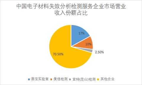 企业市场营业收入份额占比