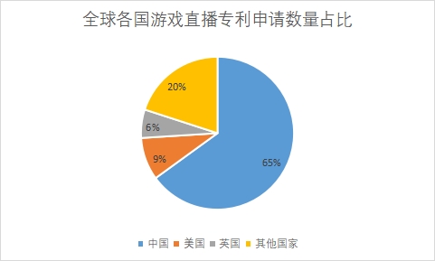 各国专利数量占比