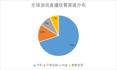 观看渠道分布