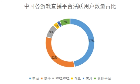 各平台活跃用户数量占比