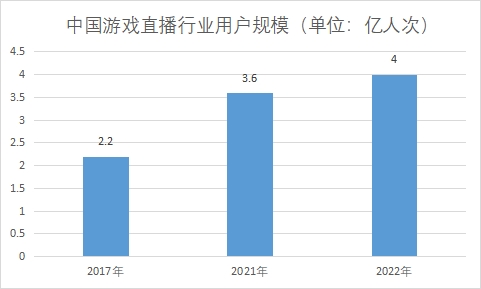 用户规模