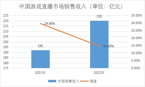 市场销售收入