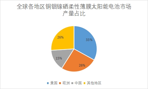 各地区市场产量占比