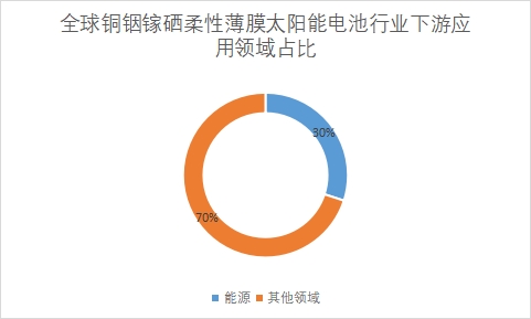 下游应用领域占比