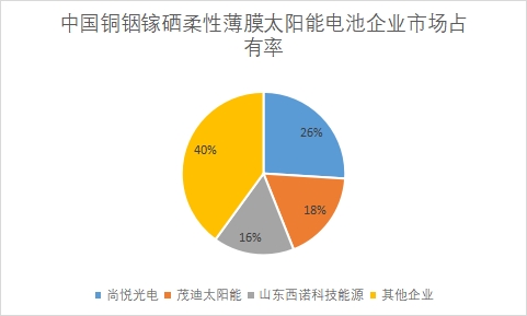 企业市场占有率