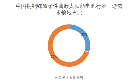 下游需求领域占比