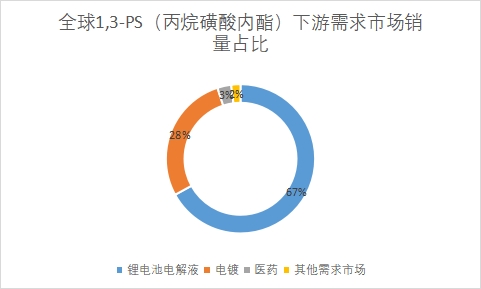 下游需求市场销量占比