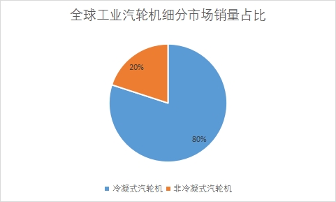 细分市场销量占比