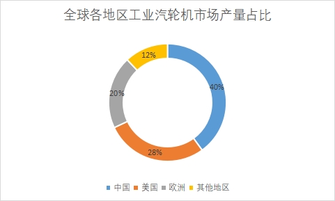 各地区市场产量占比