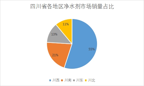 各地区市场销量占比