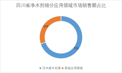 细分应用领域市场销售额占比