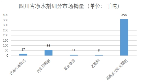 细分市场销量