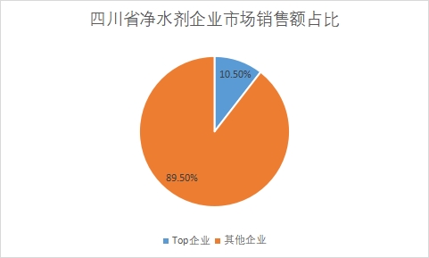 企业市场销售额占比