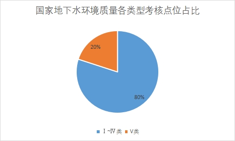 各类型考核点位占比