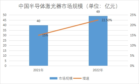 市场规模 市场规模