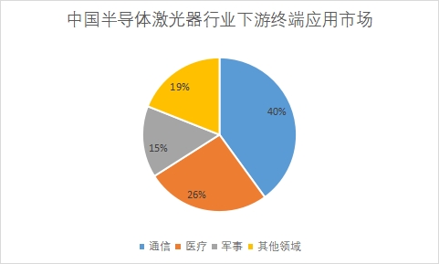 下游终端应用市场占比 下游终端应用市场占比