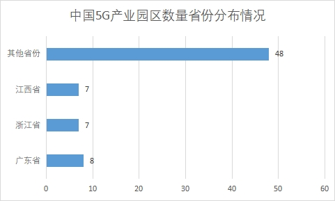 各省份5G产业园区数量