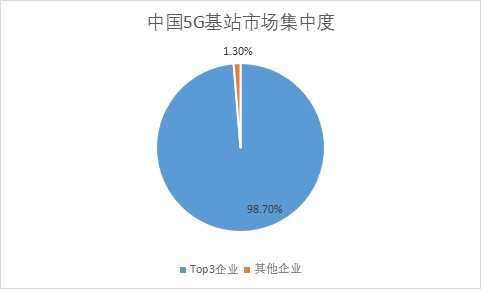 5G基站市场集中度