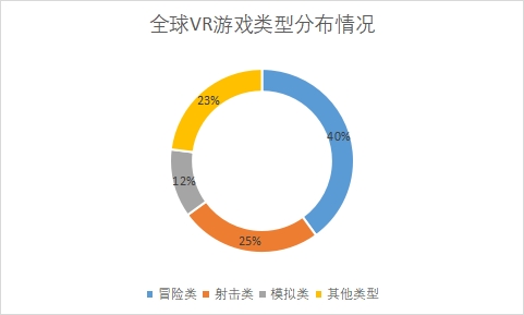 各地区VR游戏玩家数量占比