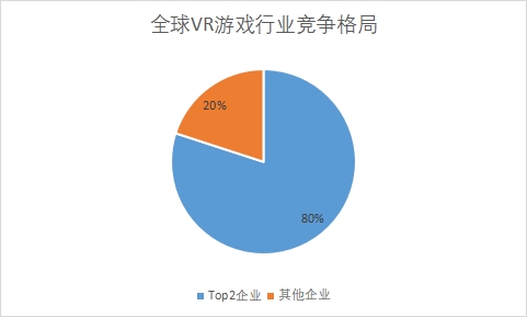 各VR游戏企业占比