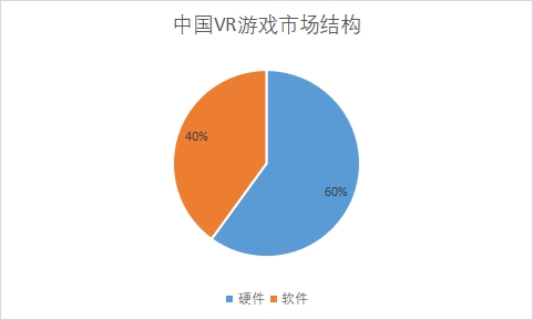 各VR游戏细分市场占比