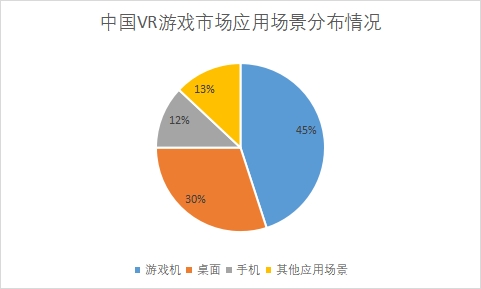 各VR游戏市场应用场景占比