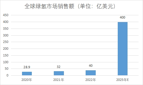 市场需求量