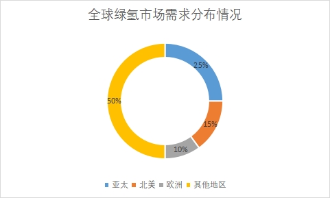 各地区市场需求量占比