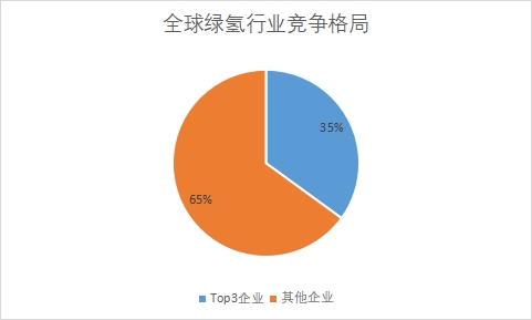 各企业市场收入份额占比