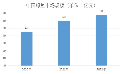 市场规模