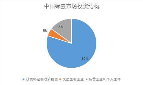 各市场投资主体占比