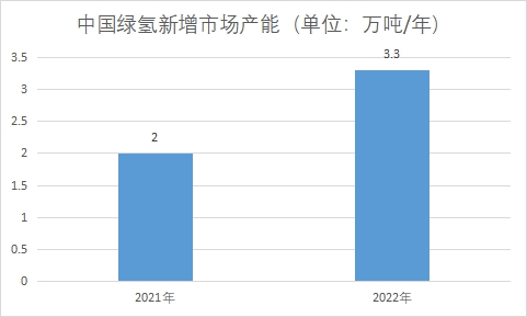 新增市场产能