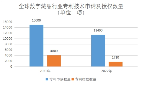 专利技术申请及授权数量