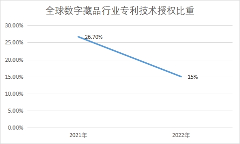 专利授权比重