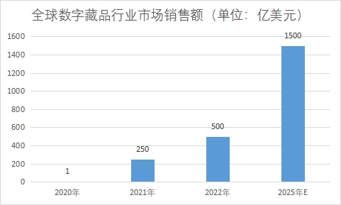 市场销售额