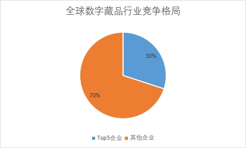 各企业市场份额占比