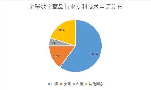 各国专利技术申请数量占比