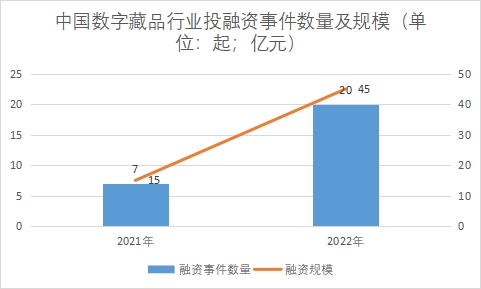 行业投融资事件数量及规模