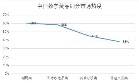 各细分市场热度