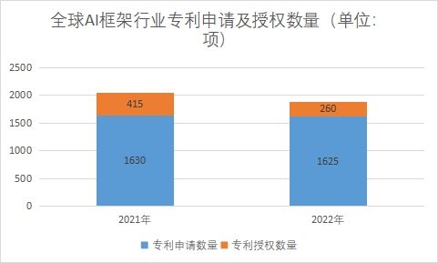 专利申请及授权数量