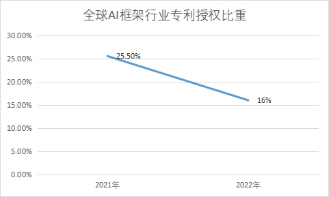 专利授权比重