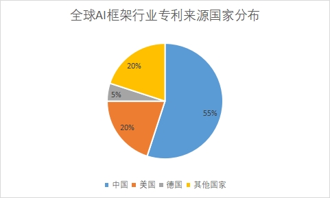 各国专利申请数量占比