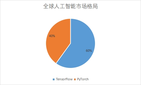 各人工智能企业市场份额占比