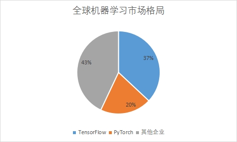 各机器学习企业市场份额占比