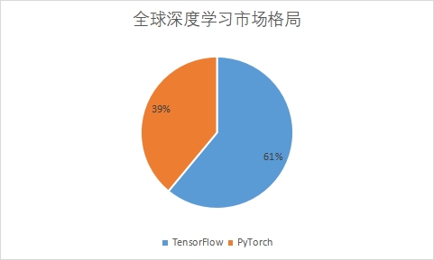 各深度学习企业市场份额占比