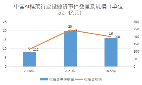 行业投融资事件数量及规模