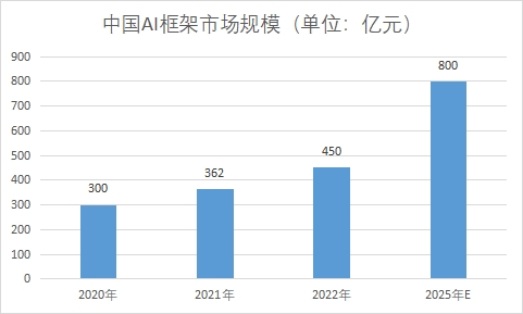 市场规模