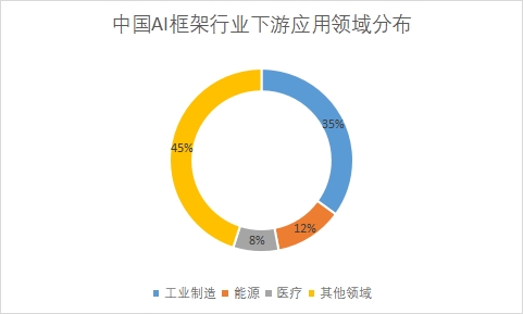 各应用领域占比