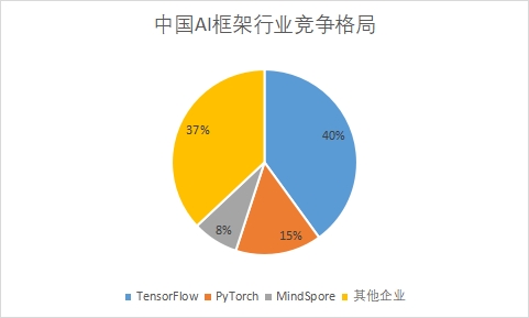 各企业市场份额占比