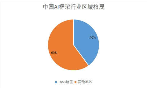 各地区市场份额占比